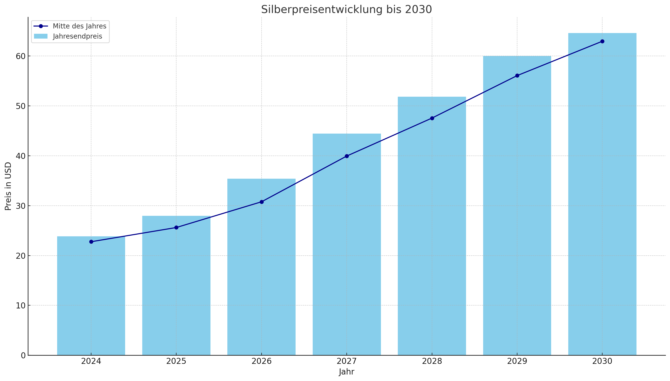 silberpreisprognse-2030-hauptstadtgold-chart-sauelendiagramm-balken-silberpreisentwicklung-2024-2030