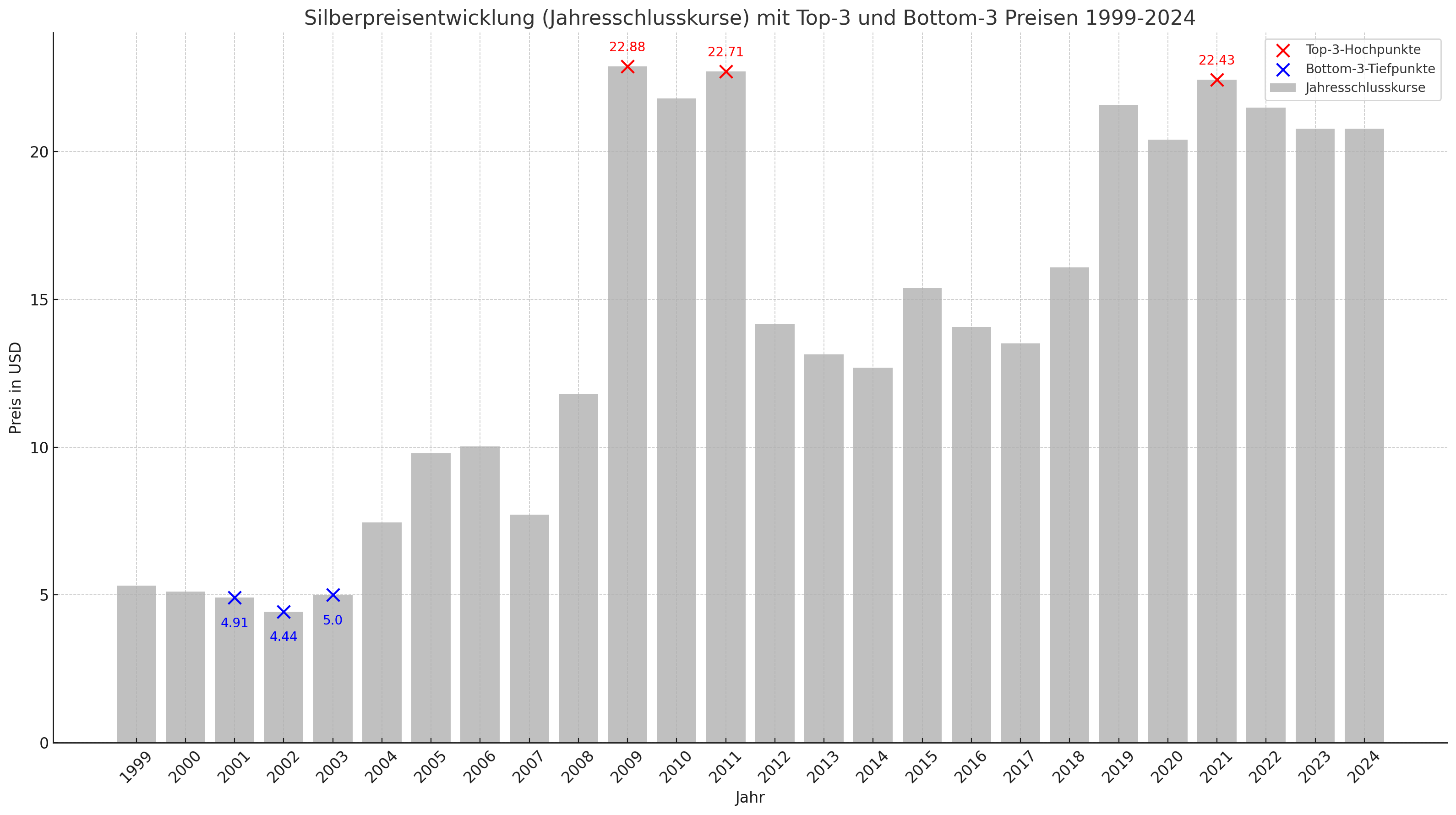 silberpreisprognse-2030-hauptstadtgold-chart-sauelendiagramm-balken-silberpreisentwicklung-1999-2024