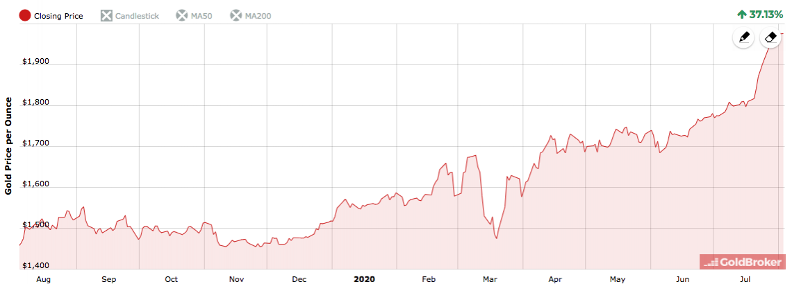 goldchart-2019-goldankaufnews