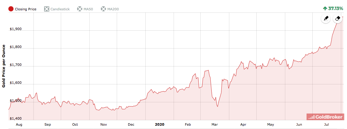 goldchart-2019-goldankaufnews