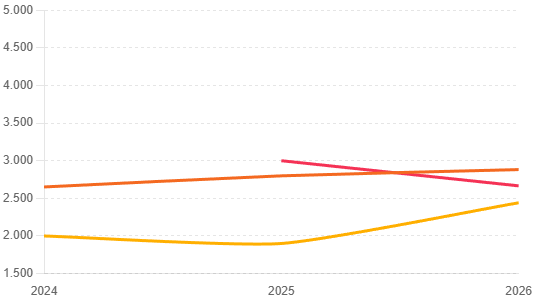 Goldpreisprognose für die nächsten 5 Jahre hauptstatgold graph linien vohersage